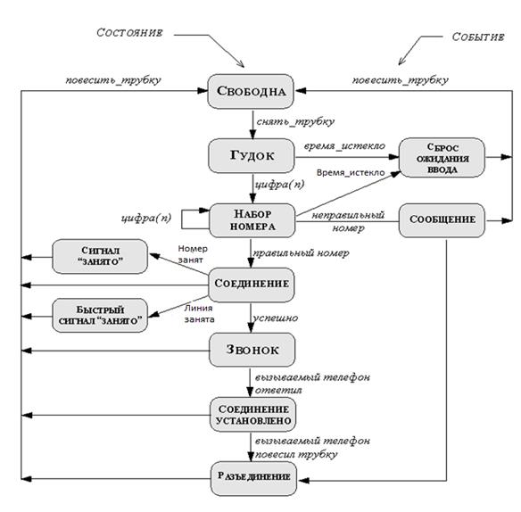 События, состояния объектов и диаграммы состояний - student2.ru