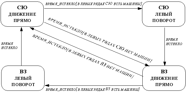 События, состояния объектов и диаграммы состояний - student2.ru