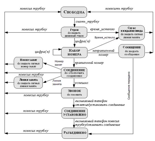 События, состояния объектов и диаграммы состояний - student2.ru