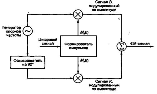 Сочетание методов многоуровневой передачи с фазовой манипуляцией - student2.ru