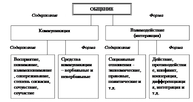 Социальная коммуникация и общение - student2.ru