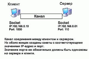 Socket в Delphi - student2.ru