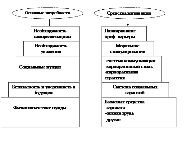 Содержательные теории мотивации. Содержательные теории мотивации базируются на изучении потребностей человека - student2.ru