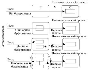 Согласование скоростей обмена и кэширования данных - student2.ru