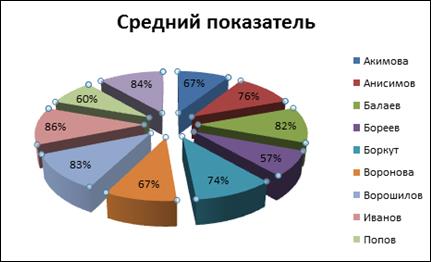 Сохраните результаты проделанной работы в своей папке под названием Работа 3 - student2.ru