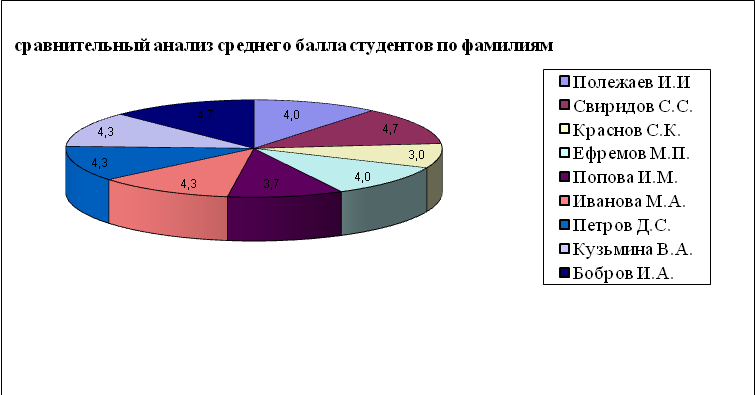 сортировка и фильтрация данных - student2.ru