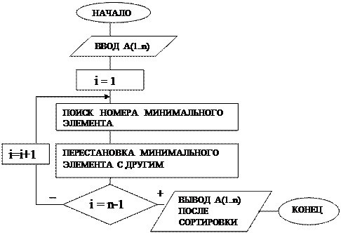 Сортировка модифицированным методом простого выбора - student2.ru