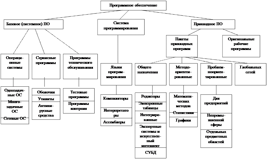 Состав и классификация программных средств. - student2.ru