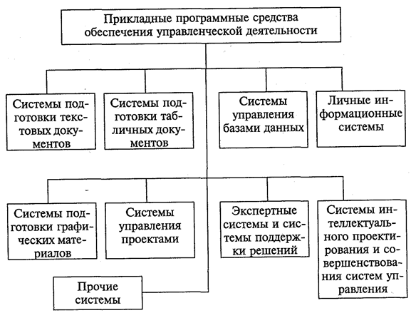состав и назначение программного обеспечения управленческой деятельности - student2.ru