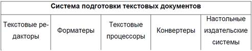 Состав и назначение систем подготовки текстовых документов - student2.ru