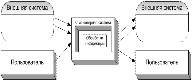 Состав и структура информационных систем - student2.ru