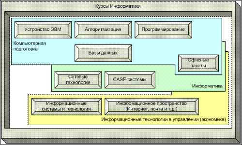 Состав и структура информационных систем - student2.ru