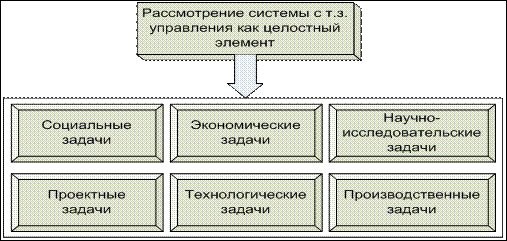 Состав и структура информационных систем - student2.ru