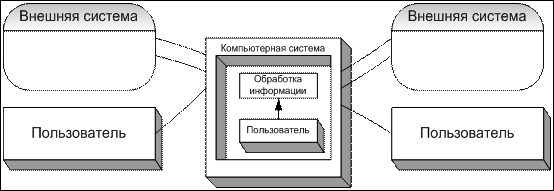 Состав и структура информационных систем - student2.ru