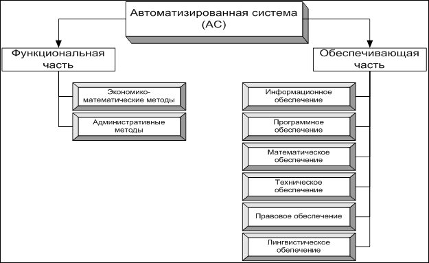 Состав и структура информационных систем - student2.ru