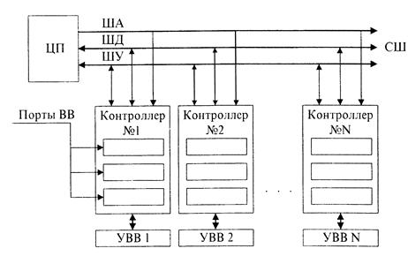 Состав периферийного оборудования МПС - student2.ru