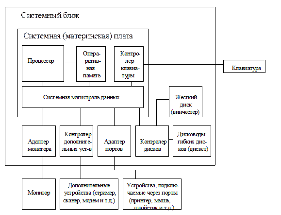 Состав персонального компьютера. Назначение основных узлов - student2.ru