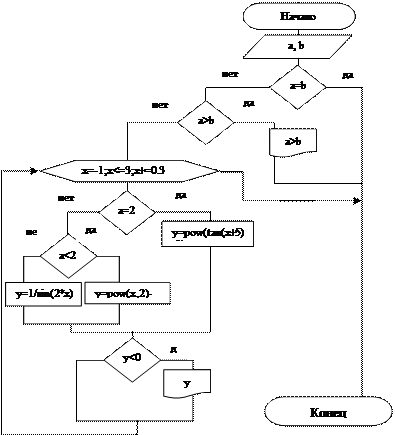 Составить блок-схему и алгоритм табулирования функции F(x) на отрезке (А; В) с шагом ∆x. - student2.ru