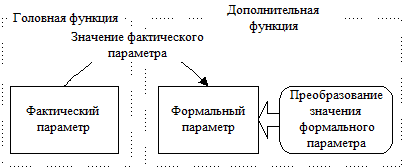 Составление алгоритма решения. Характерная особенность основного алгоритма при работе с подпрограммой с несколькими возвращаемыми результатами – организация каждого обращения к ней - student2.ru