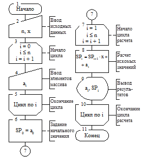 Составление алгоритма решения. Сформированная математическая модель и выбранный метод решения позволяют выполнить одношаговую схему алгоритма (рис - student2.ru