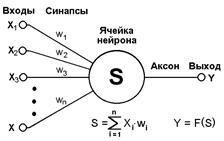 Составляющие модели нейронной сети - student2.ru
