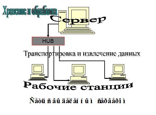 Совместное использование ЭВМ - student2.ru