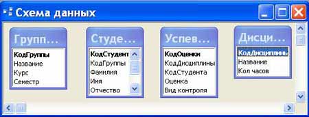 Создание БД с помощью СУБД Access начинается с создания структуры таблиц - student2.ru