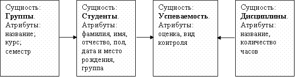 Создание БД. Этапы проектирования - student2.ru