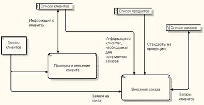 создание диаграммы dfd - student2.ru