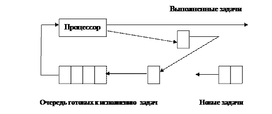 Создание процессов и потоков - student2.ru