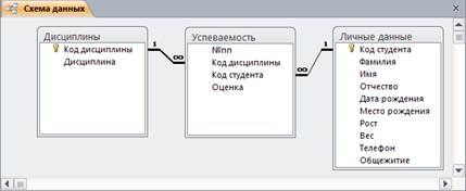 Создание простых форм и заполнение таблиц - student2.ru