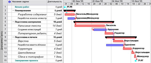 создание структуры графика работ - student2.ru