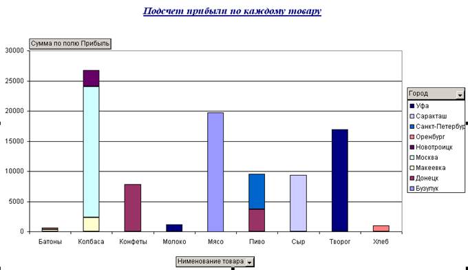 Создание сводной таблицы и сводной диаграммы - student2.ru