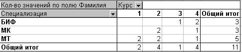 Создание сводных таблиц и диаграмм - student2.ru