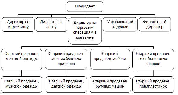 Специализированное разделение труда - student2.ru