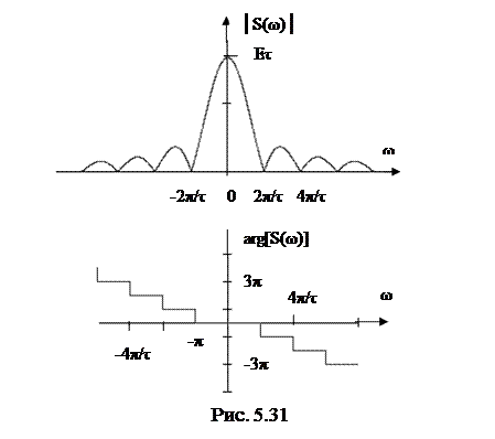 спектральный анализ непериодических сигналов - student2.ru