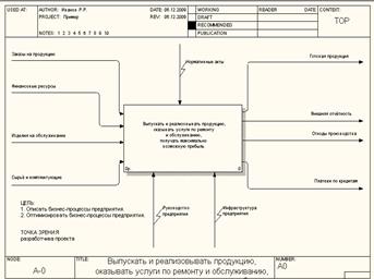 Список использованных источников. 1. ГОСТ 7.32 – 2001. Отчёт о научно-исследовательской работе - student2.ru