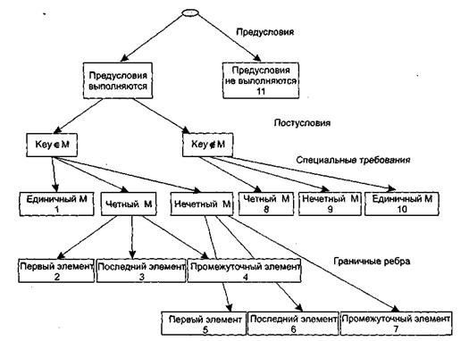Способ анализа граничных значений - student2.ru