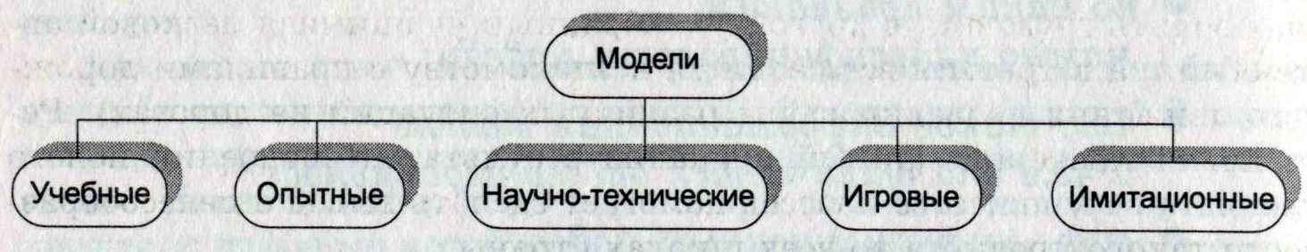 способ представления моделей. - student2.ru