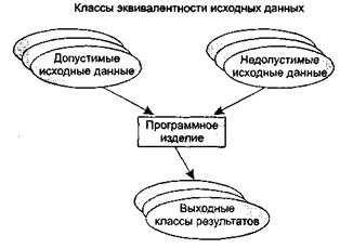 Способ разбиения по эквивалентности - student2.ru