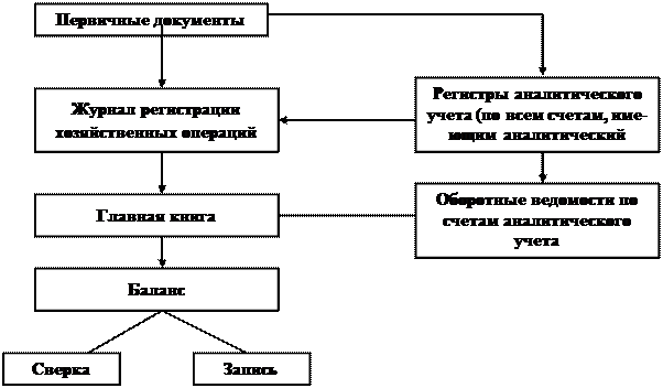 Способы исправления бухгалтерских ошибок. - student2.ru