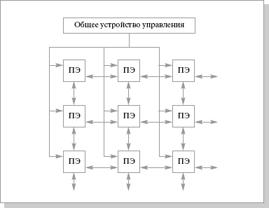 Способы организации высокопроизводительных процессоров. Ассоциативные процессоры. Конвейерные процессоры. Матричные процессоры - student2.ru