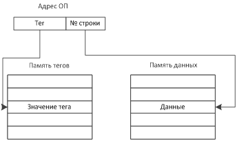 Способы отображения основной памяти на кэш - student2.ru