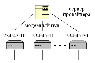 Способы подключения компьютеров пользователей к системе Internet - student2.ru