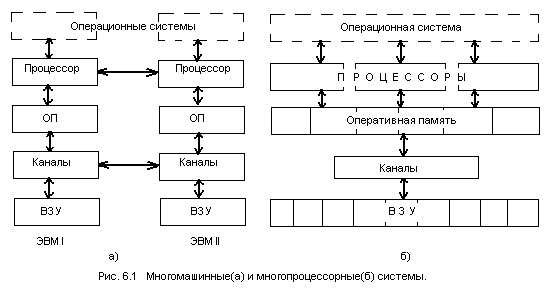 Способы повышения быстродействия ЭВМ и ВС - student2.ru