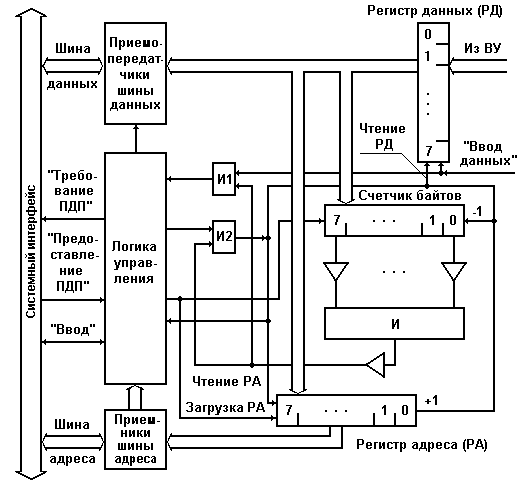 Способы совместного использования шин системного интерфейса процессором и контроллером ПДП - student2.ru