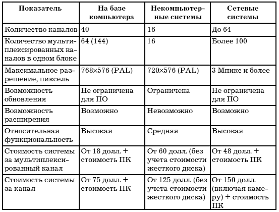 Сравнение классов цифровых систем видеонаблюдения - student2.ru