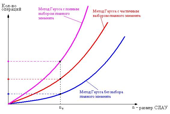 Сравнение методов Гаусса с частичным и полным выбором главного элемента по точности и вычислительной сложности - student2.ru