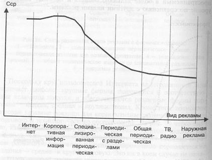 Сравнение рекламы в Интернете с другими видами рекламы - student2.ru