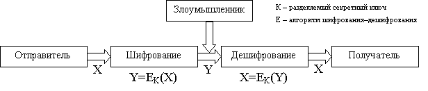 Сравнение симметричных и несимметричных алгоритмов шифрования. Достоинства и недостатки несимметричных алгоритмов. - student2.ru